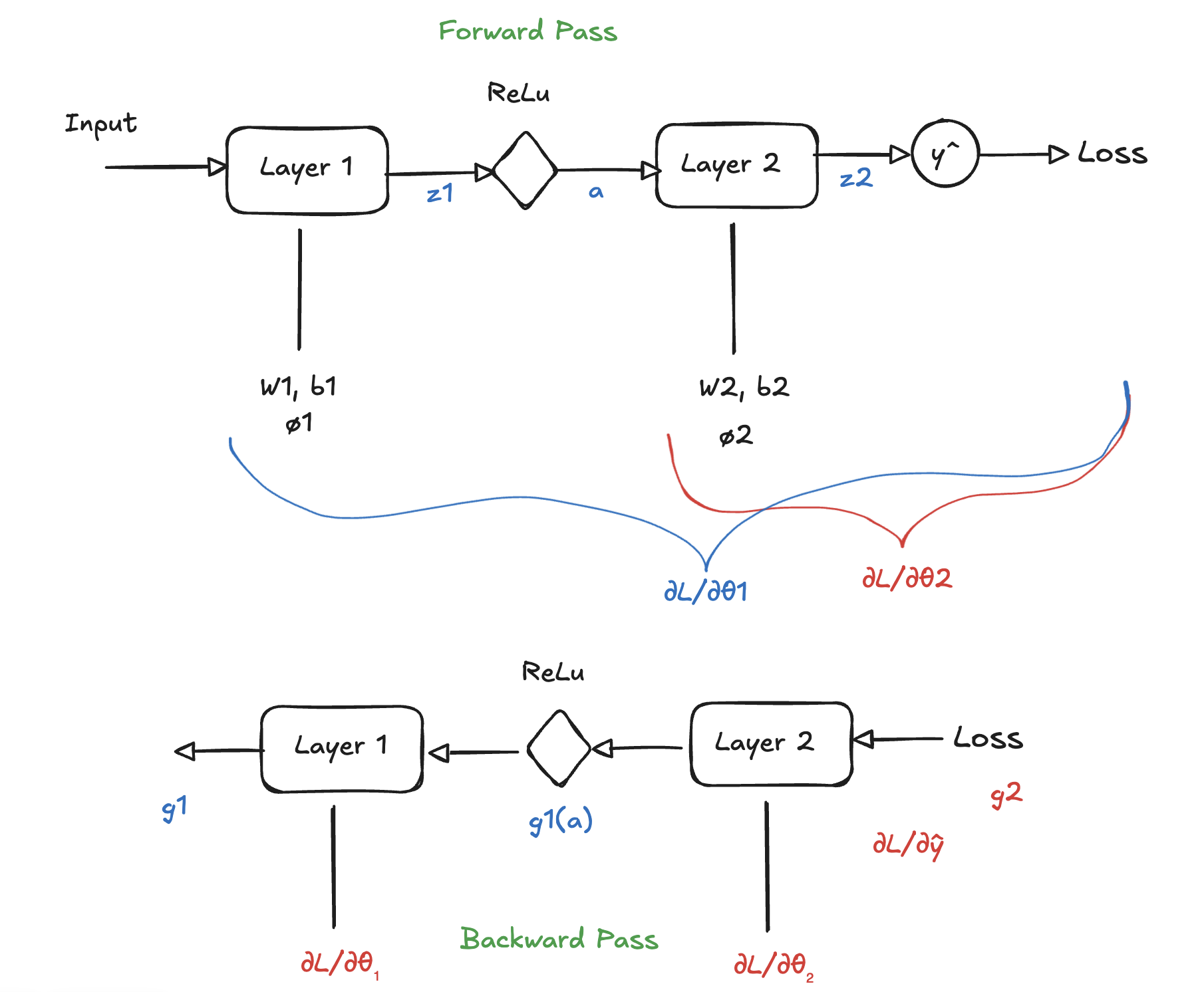 forward - backrwad pass